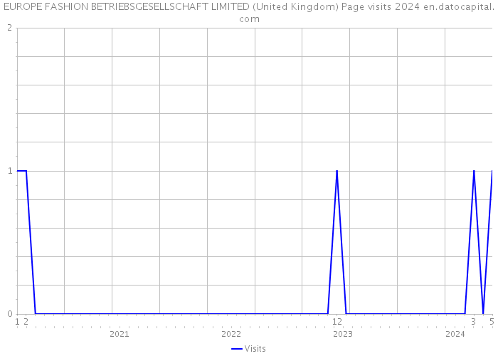 EUROPE FASHION BETRIEBSGESELLSCHAFT LIMITED (United Kingdom) Page visits 2024 