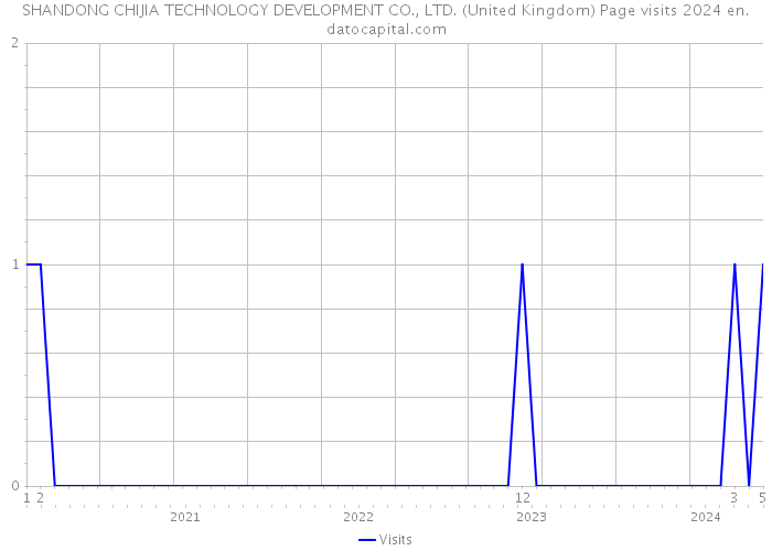 SHANDONG CHIJIA TECHNOLOGY DEVELOPMENT CO., LTD. (United Kingdom) Page visits 2024 