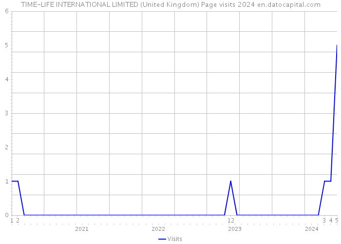 TIME-LIFE INTERNATIONAL LIMITED (United Kingdom) Page visits 2024 