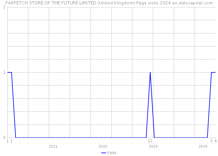 FARFETCH STORE OF THE FUTURE LIMITED (United Kingdom) Page visits 2024 