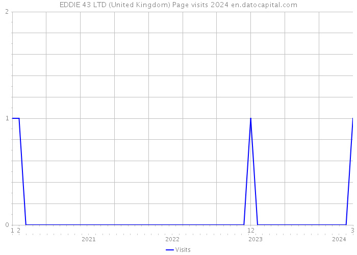 EDDIE 43 LTD (United Kingdom) Page visits 2024 