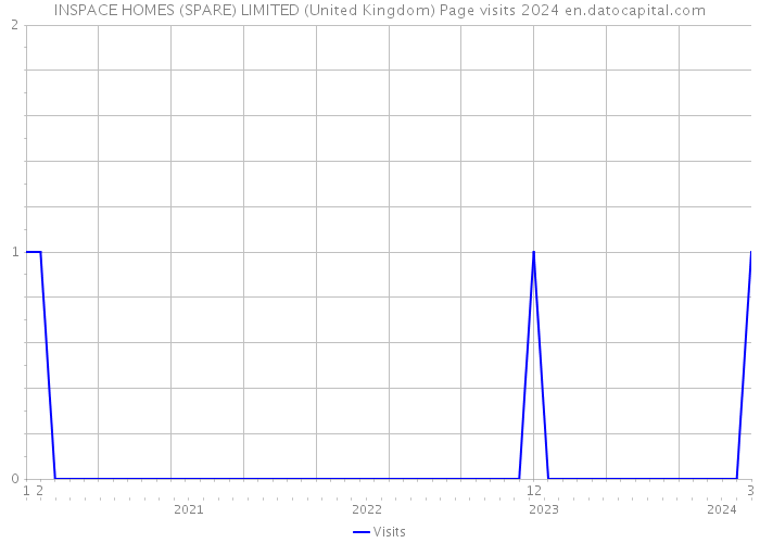 INSPACE HOMES (SPARE) LIMITED (United Kingdom) Page visits 2024 