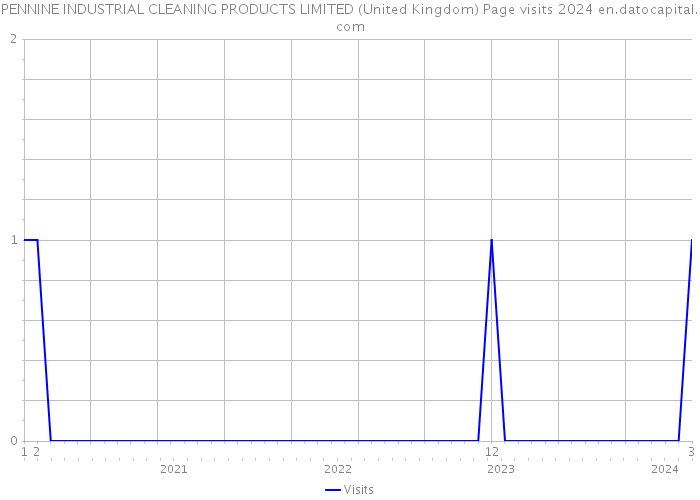PENNINE INDUSTRIAL CLEANING PRODUCTS LIMITED (United Kingdom) Page visits 2024 