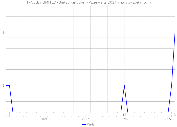 TROLLEY LIMITED (United Kingdom) Page visits 2024 
