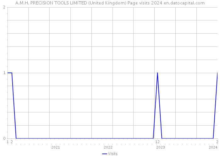A.M.H. PRECISION TOOLS LIMITED (United Kingdom) Page visits 2024 