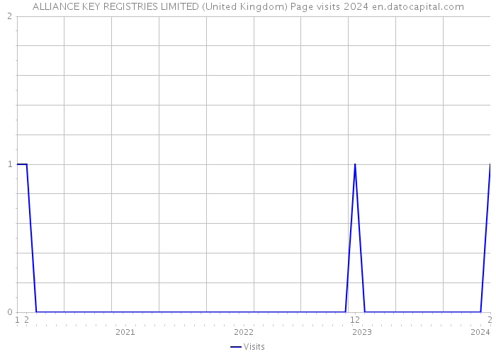 ALLIANCE KEY REGISTRIES LIMITED (United Kingdom) Page visits 2024 
