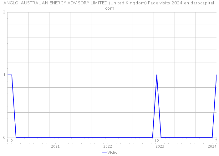 ANGLO-AUSTRALIAN ENERGY ADVISORY LIMITED (United Kingdom) Page visits 2024 