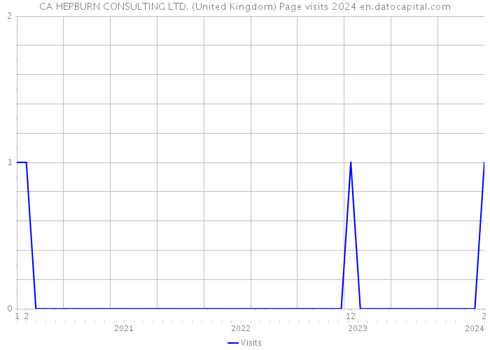 CA HEPBURN CONSULTING LTD. (United Kingdom) Page visits 2024 