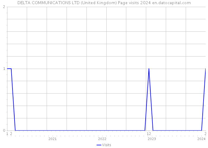 DELTA COMMUNICATIONS LTD (United Kingdom) Page visits 2024 