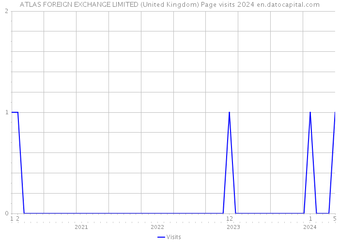 ATLAS FOREIGN EXCHANGE LIMITED (United Kingdom) Page visits 2024 