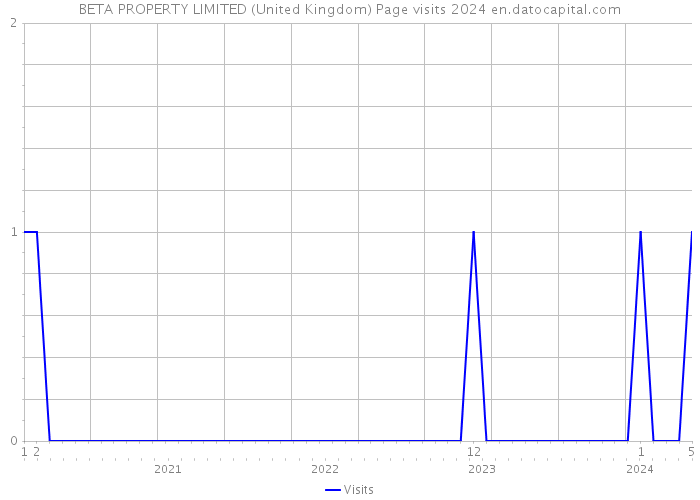 BETA PROPERTY LIMITED (United Kingdom) Page visits 2024 