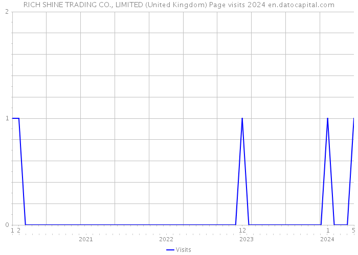 RICH SHINE TRADING CO., LIMITED (United Kingdom) Page visits 2024 