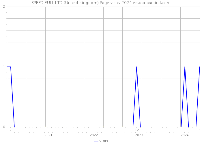 SPEED FULL LTD (United Kingdom) Page visits 2024 