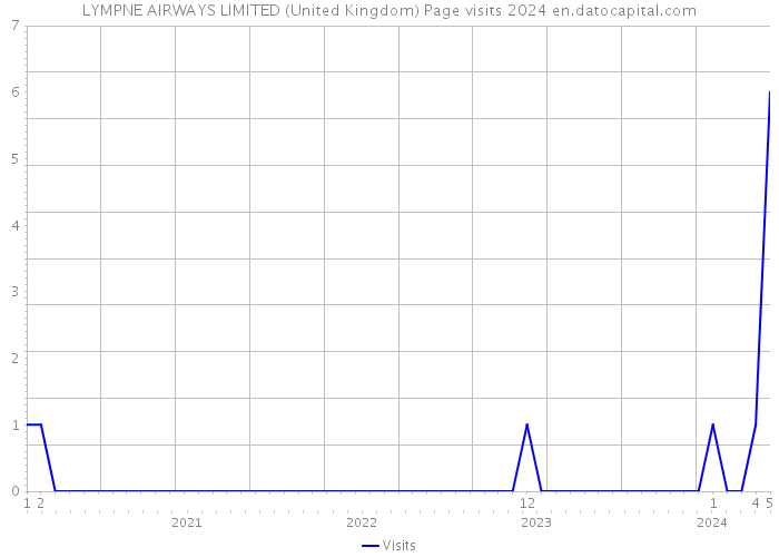 LYMPNE AIRWAYS LIMITED (United Kingdom) Page visits 2024 