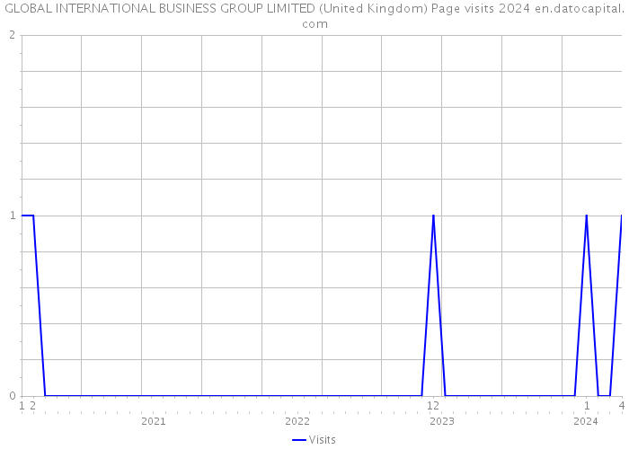 GLOBAL INTERNATIONAL BUSINESS GROUP LIMITED (United Kingdom) Page visits 2024 