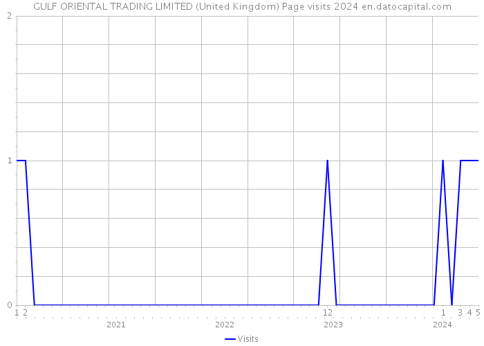 GULF ORIENTAL TRADING LIMITED (United Kingdom) Page visits 2024 