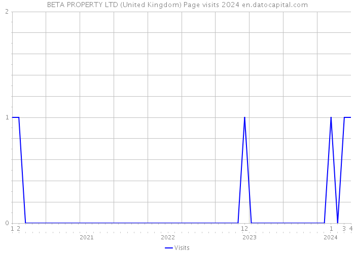 BETA PROPERTY LTD (United Kingdom) Page visits 2024 