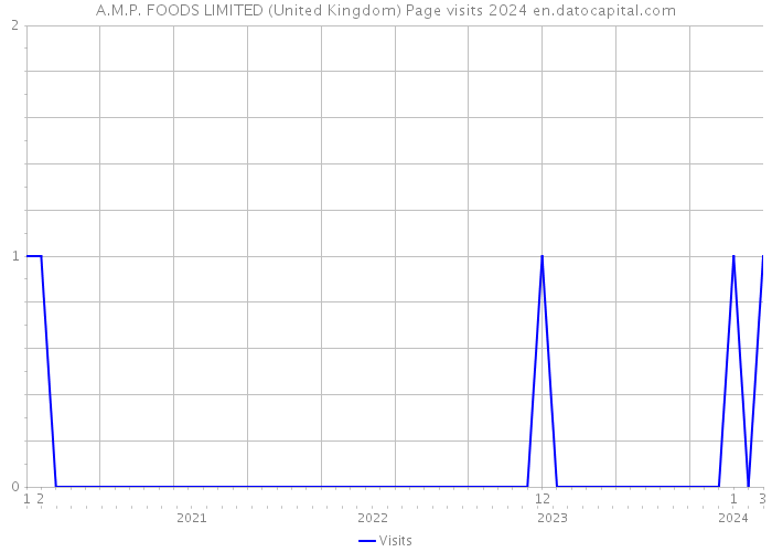 A.M.P. FOODS LIMITED (United Kingdom) Page visits 2024 