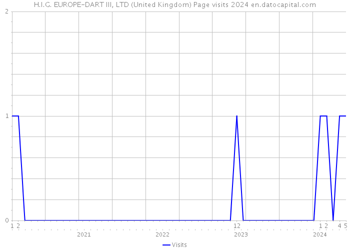 H.I.G. EUROPE-DART III, LTD (United Kingdom) Page visits 2024 