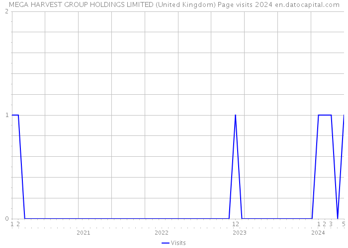 MEGA HARVEST GROUP HOLDINGS LIMITED (United Kingdom) Page visits 2024 
