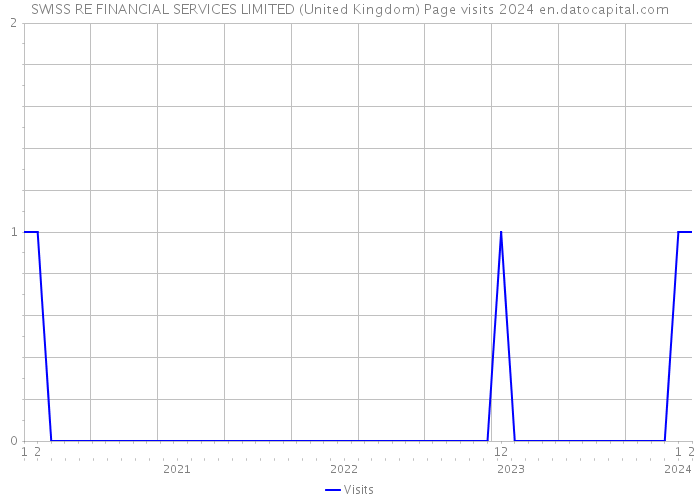 SWISS RE FINANCIAL SERVICES LIMITED (United Kingdom) Page visits 2024 