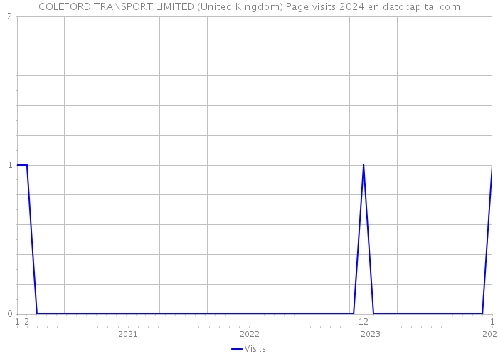 COLEFORD TRANSPORT LIMITED (United Kingdom) Page visits 2024 