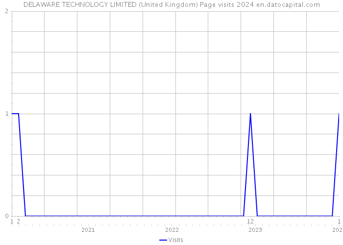 DELAWARE TECHNOLOGY LIMITED (United Kingdom) Page visits 2024 