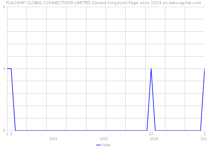 FLAGSHIP GLOBAL CONNECTIONS LIMITED (United Kingdom) Page visits 2024 
