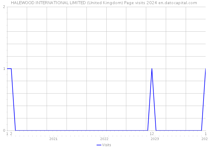 HALEWOOD INTERNATIONAL LIMITED (United Kingdom) Page visits 2024 