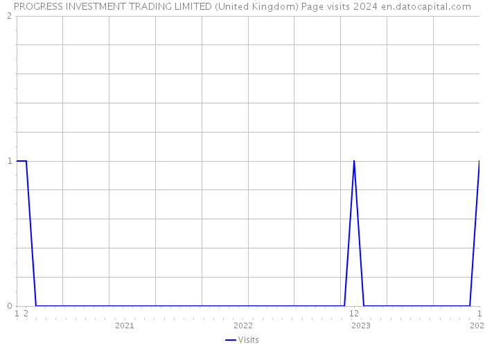 PROGRESS INVESTMENT TRADING LIMITED (United Kingdom) Page visits 2024 