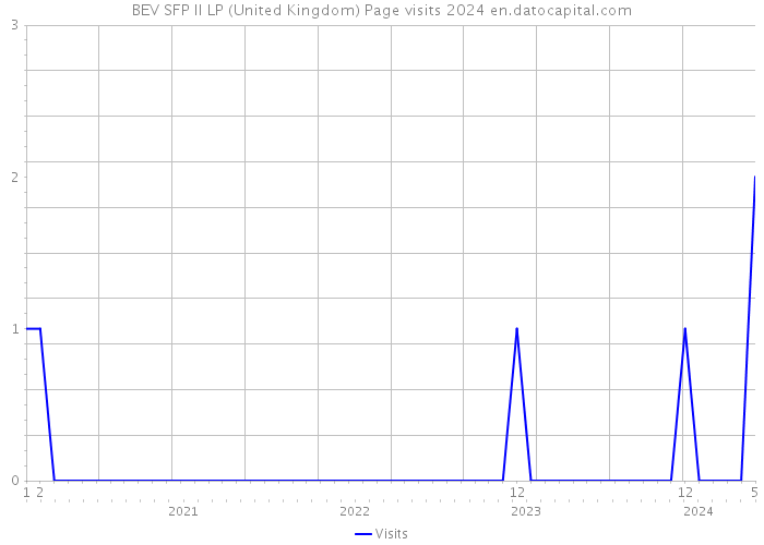 BEV SFP II LP (United Kingdom) Page visits 2024 