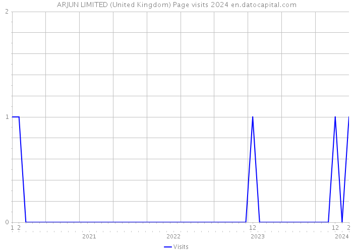 ARJUN LIMITED (United Kingdom) Page visits 2024 