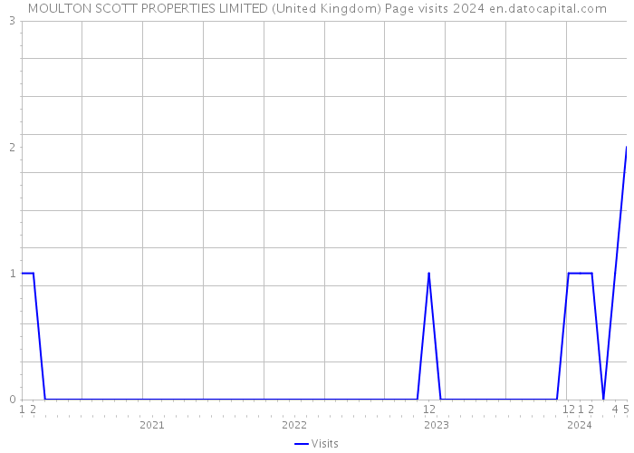 MOULTON SCOTT PROPERTIES LIMITED (United Kingdom) Page visits 2024 