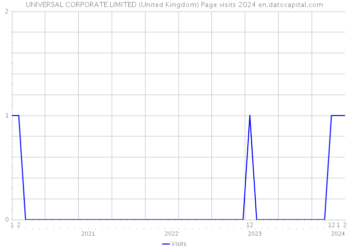 UNIVERSAL CORPORATE LIMITED (United Kingdom) Page visits 2024 