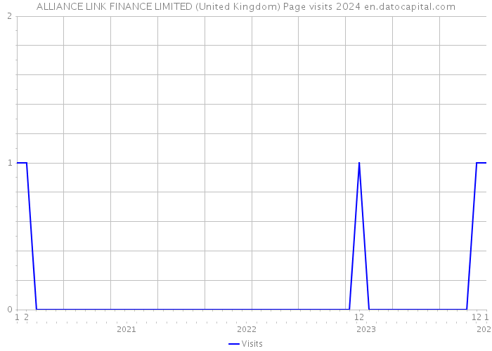 ALLIANCE LINK FINANCE LIMITED (United Kingdom) Page visits 2024 