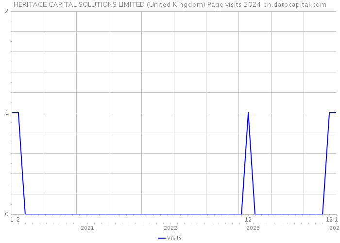 HERITAGE CAPITAL SOLUTIONS LIMITED (United Kingdom) Page visits 2024 