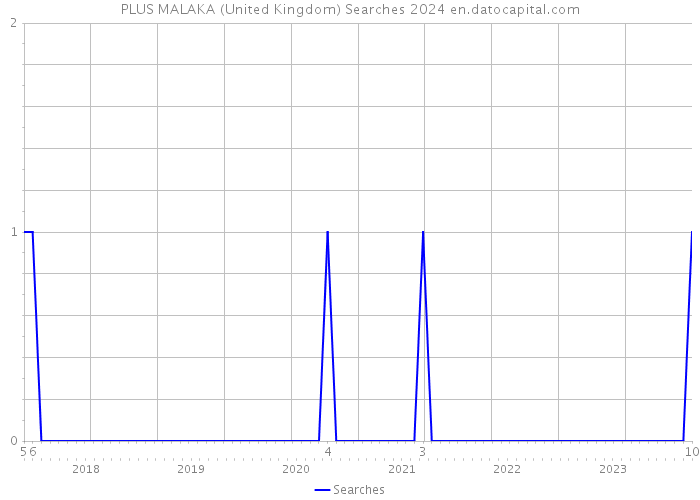 PLUS MALAKA (United Kingdom) Searches 2024 