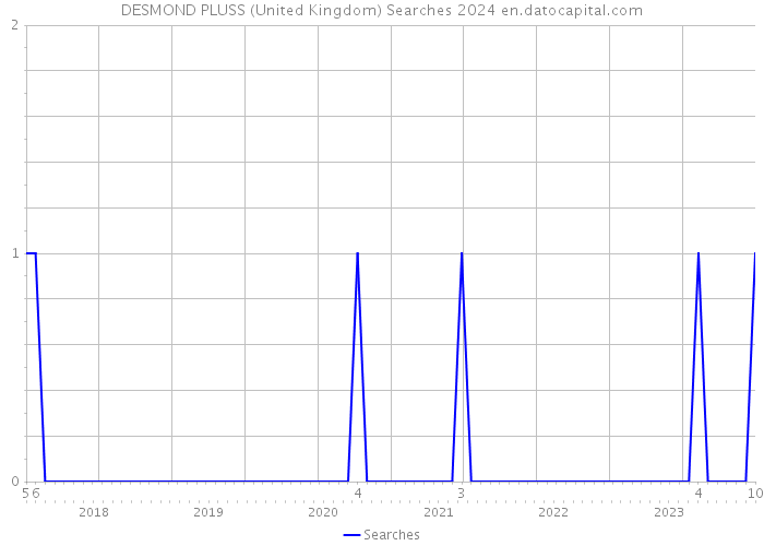 DESMOND PLUSS (United Kingdom) Searches 2024 