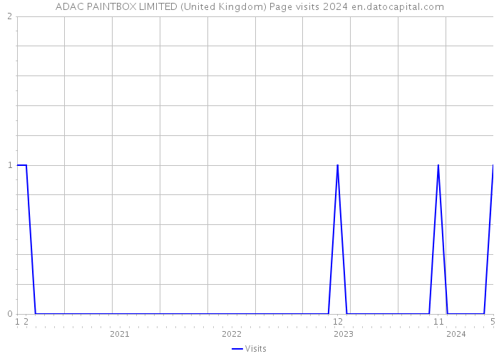 ADAC PAINTBOX LIMITED (United Kingdom) Page visits 2024 
