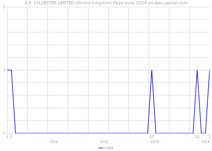 A.P. SYLVESTER LIMITED (United Kingdom) Page visits 2024 