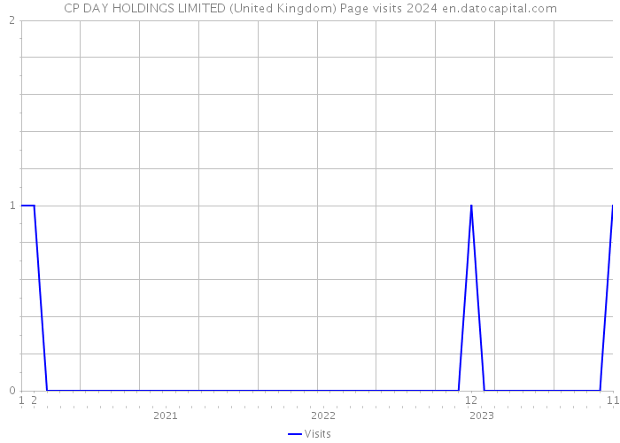 CP DAY HOLDINGS LIMITED (United Kingdom) Page visits 2024 
