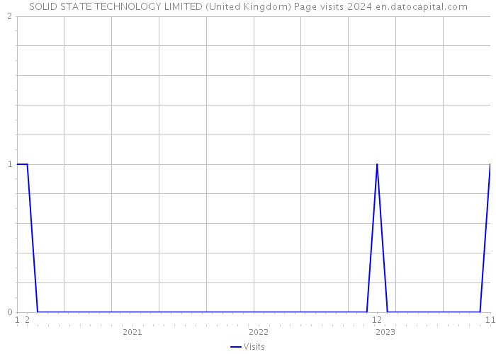 SOLID STATE TECHNOLOGY LIMITED (United Kingdom) Page visits 2024 