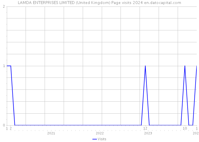 LAMDA ENTERPRISES LIMITED (United Kingdom) Page visits 2024 