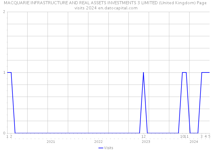 MACQUARIE INFRASTRUCTURE AND REAL ASSETS INVESTMENTS 3 LIMITED (United Kingdom) Page visits 2024 