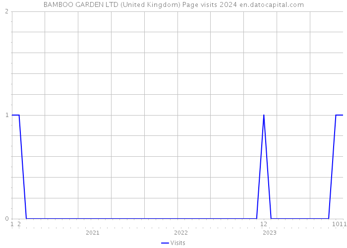 BAMBOO GARDEN LTD (United Kingdom) Page visits 2024 
