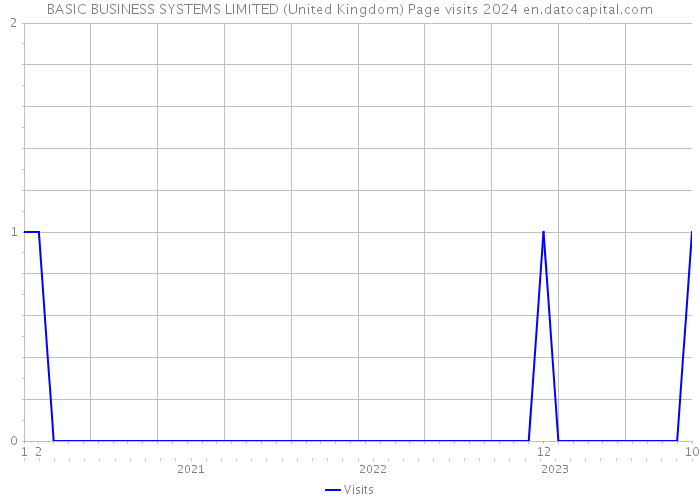 BASIC BUSINESS SYSTEMS LIMITED (United Kingdom) Page visits 2024 