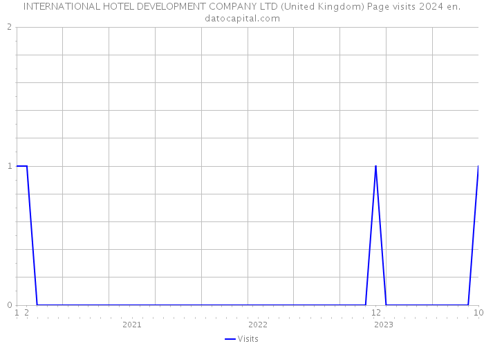 INTERNATIONAL HOTEL DEVELOPMENT COMPANY LTD (United Kingdom) Page visits 2024 