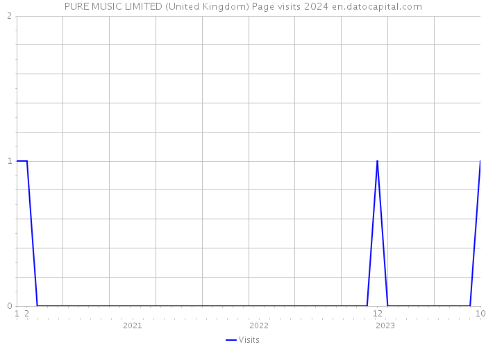 PURE MUSIC LIMITED (United Kingdom) Page visits 2024 