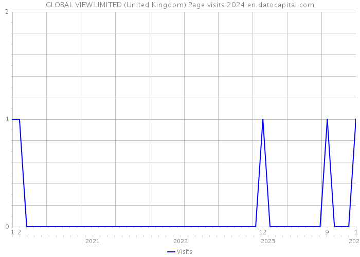 GLOBAL VIEW LIMITED (United Kingdom) Page visits 2024 