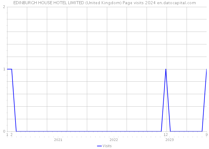 EDINBURGH HOUSE HOTEL LIMITED (United Kingdom) Page visits 2024 
